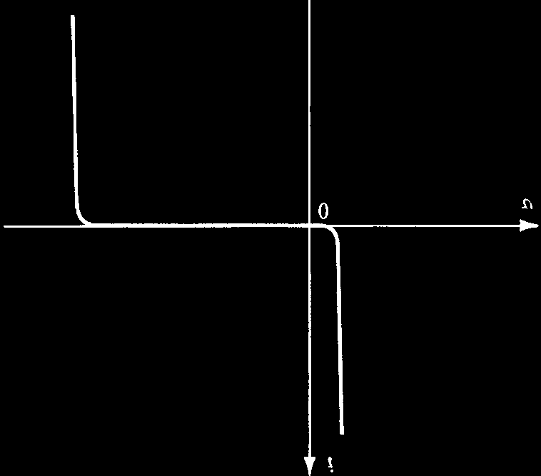 Figura 2.4 Caratteristica i-v di un diodo a giunzione in silicio La stessa caratteristica è mostrata in figura 2.5 con scale variate in modo da evidenziarne i dettagli. Figura 2.