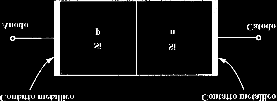 Figura 2.7 Struttura fisica semplificata di un diodo I dispositivi a semiconduttore possono essere realizzati sia in silicio che in germanio.