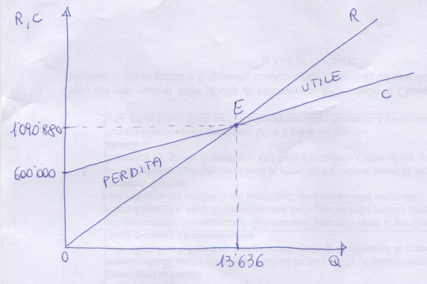 - Secondo punto 600.000 + (600.000 * 15/100) = 600.000 + 90.000 = 690.000 Nuova quantità di equilibrio: Q = 690.000/(80-36) = 690.000/44 = 15.