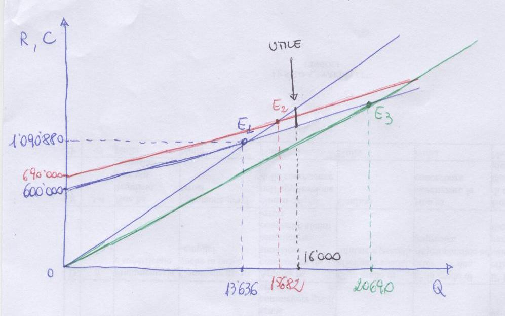 - Quinto punto U = R - C 24.000 = (p * 13.636) [600.000 + (36 * 13.