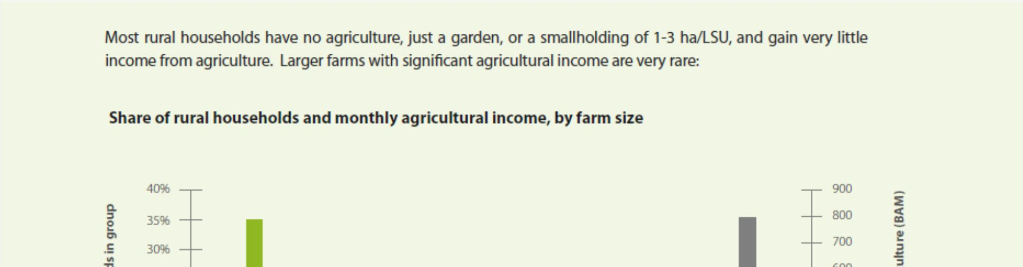 Anche Secondo UNDP (2012) in Bosnia Erzegovina gran parte delle famiglie non sono agricoltori, hanno un orto o un campo di dimensioni ridotte, e ricavano molto poco in termini di reddito dall