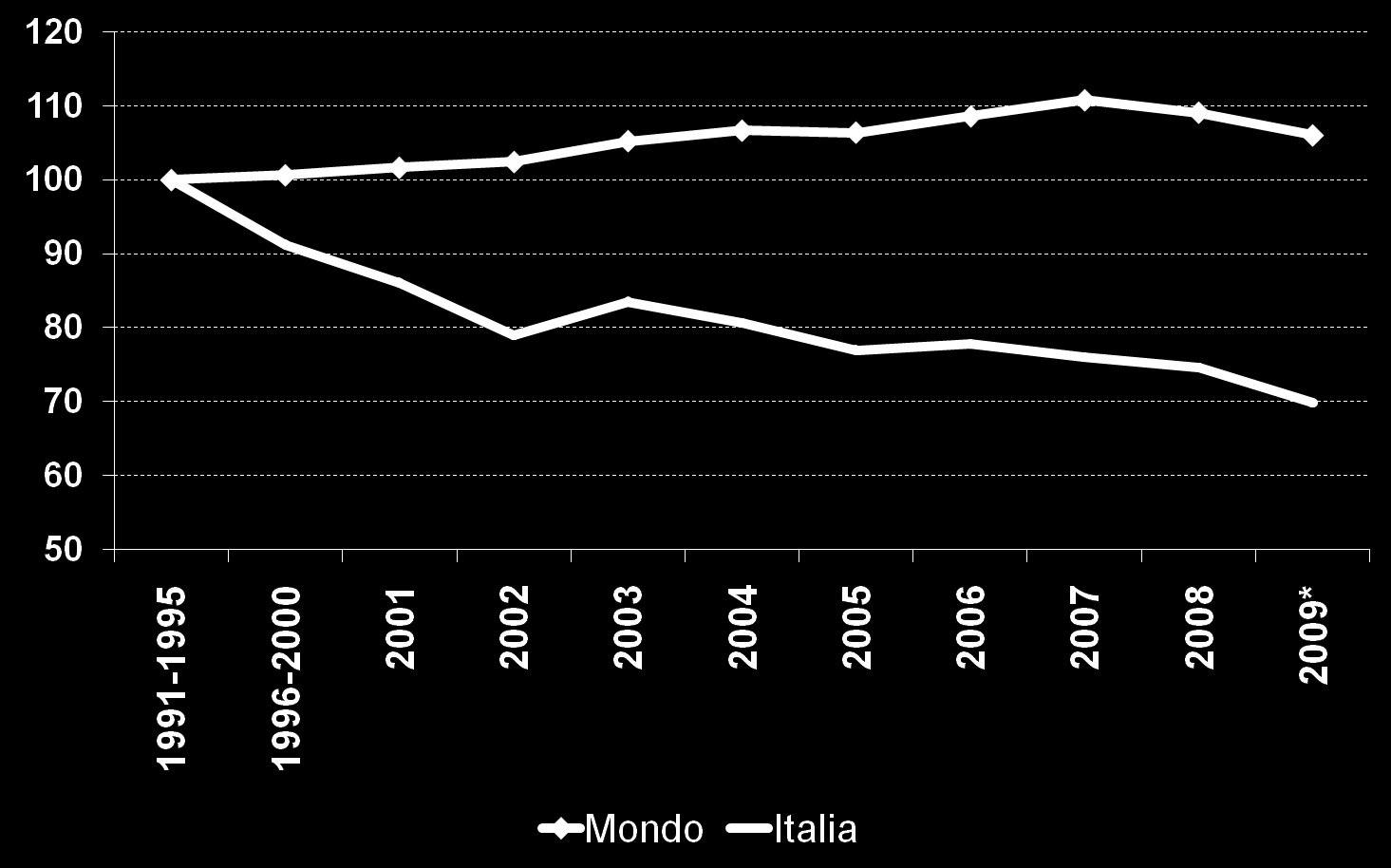 Consumi di vino: la forbice nell andamento tra totale Mondo e Italia 223,2