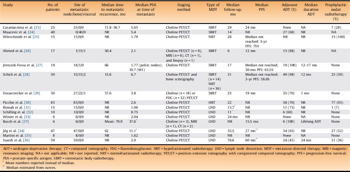 Eur!Urol!(2014),!h]p://dx.doi.org/10.1016/j.eururo.2014!! MetastasisMdirected*Therapy*of*Regional*and*Distant*Recurrences*ANer*Cura<ve*Treatment*of*Prostate* Cancer:*A*Systema<c*Review*of*the*Literature*) Piet!