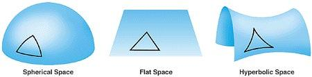 rappresentazione di spazi curvi in due dimensioni spazio non-euclideo sferico spazio Euclideo