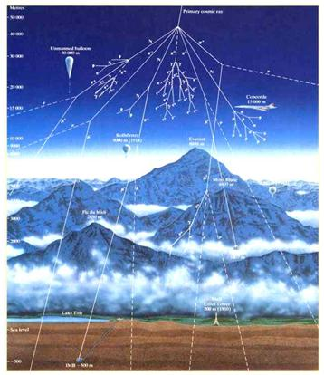 Esperimenti con particelle elementari osservazione dei muoni prodotti dai raggi cosmici a 15 Km di altezza I muoni (particelle subatomiche) hanno
