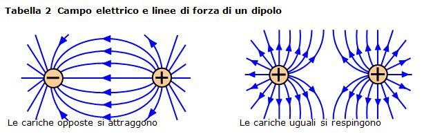 movimento: Onde