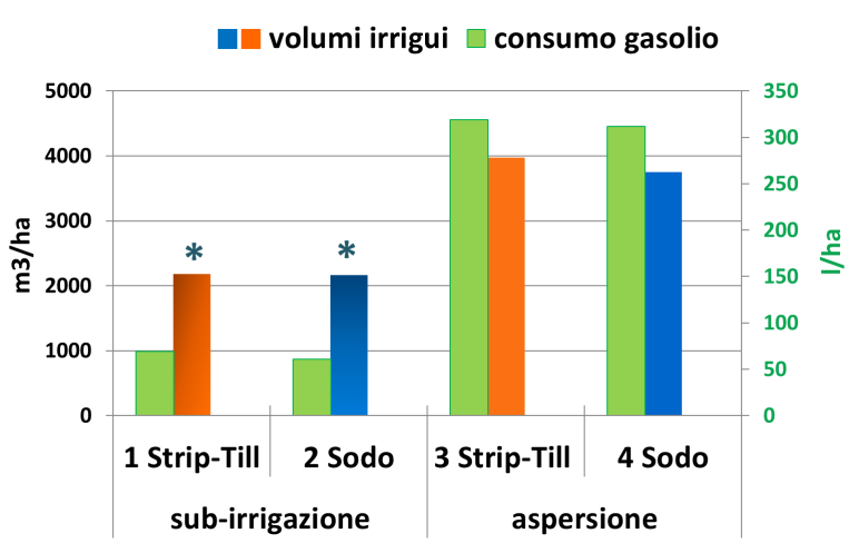 Life HelpSoil valutazione economica consumi di gasolio gestione: consumi di gasolio + manodopera + materie prime az.