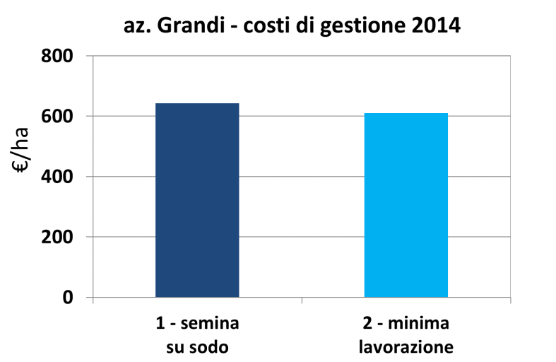 - minima lavorazione - riduzione del compattamento - lavorazioni tradizionali (aratura, erpicatura, rollatura, sarchiatura, ) * = 223