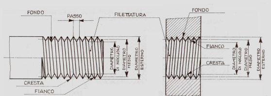 Elementi di una filettature Diametro nominale (6) Il diametro di nocciolo (dn, Dn) è il diametro misurato sul fondo dei filetti della vite e sulla cresta dei filetti della madrevite.