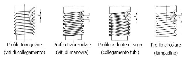 Elementi di una filettature Forma del profilo (2) In base alla forma del profilo (intersezione del filetto con un semipiano avente per origine l asse della filettature) si avranno viti a profilo