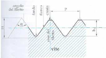 Elementi di una filettature Passo (3) Si definisce passo, la distanza, misurata in direzione assiale tra due punti omologhi di uno stesso filetto.