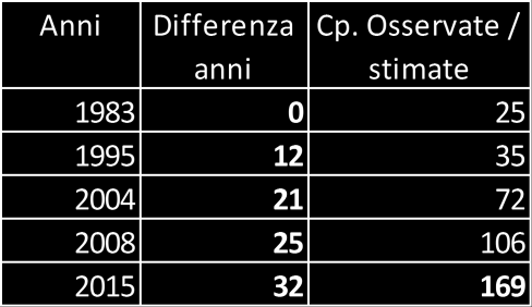 E riportata la linea di tendenza, il coefficiente R e l equazione della curva visualizzata. Il piccolo cerchio in rosso evidenzia il valore stimato con l analisi di regressione.