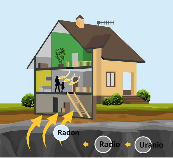 Radon Certamente cancerogeno per l uomo Presente ovunque con concentrazioni diverse Principale fonte di esposizione a radioattività 2 causa di tumore polmonare dopo fumo Percentuale di casi di tumore