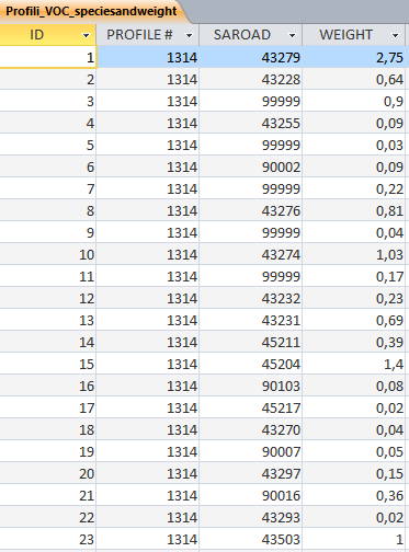 Tabella Profili_VOC_speciesandweight La tabella Profili_VOC_speciesandweight contiene, per ogni profilo, il peso di ogni composto.