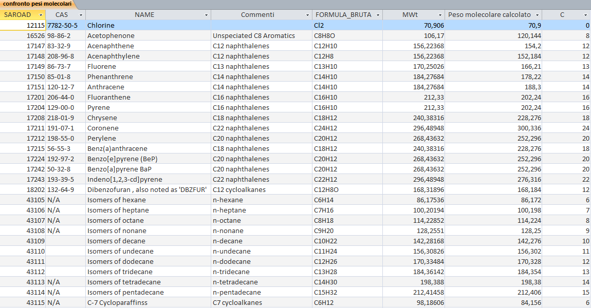 Confronto pesi molecolari A partire dalla formula bruta (molecolare) attribuita dove possibile a ciascun composto, è stato calcolato il peso