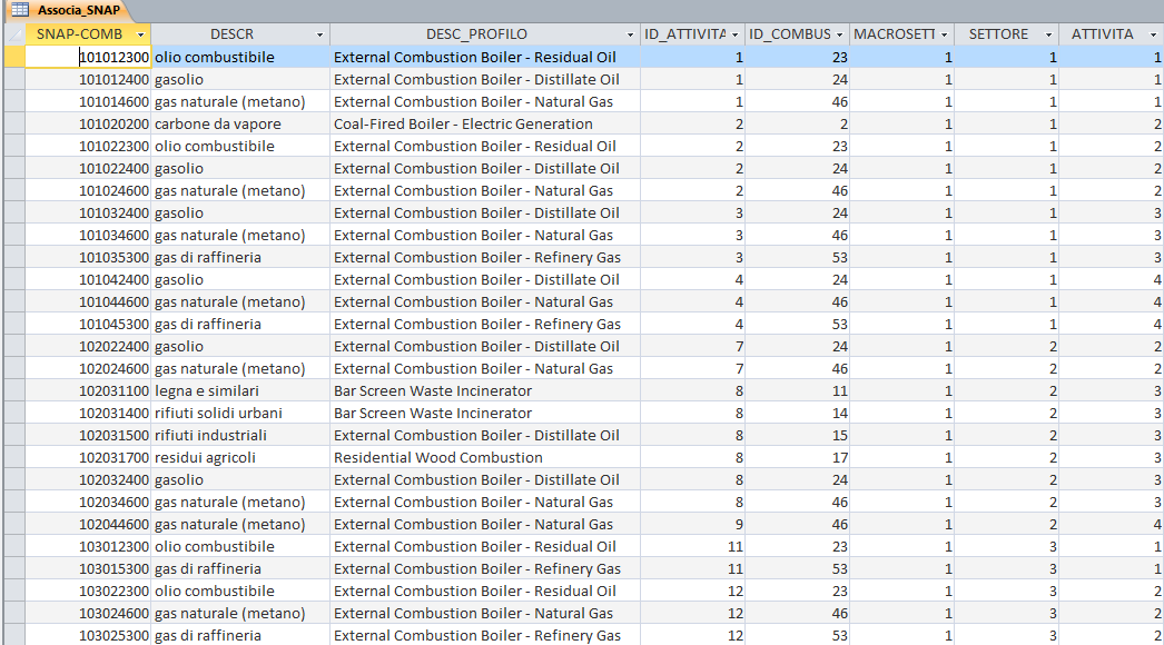 Tabella Associa_SNAP La tabella Associa_SNAP è stata costruita come raccordo tra la classificazione dei profili