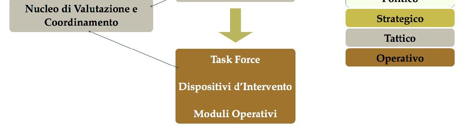 necessari per rispondere efficacemente; eventualmente coordinare l intervento sul posto.