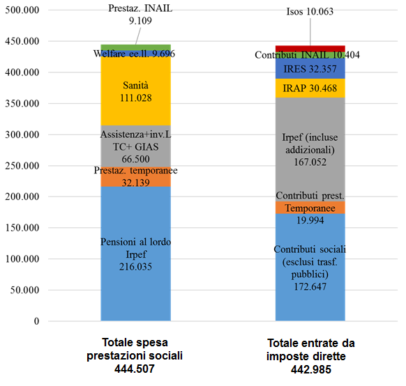 Fig. 1 Spesa sociale vs entrate anno 2014 E ovvio che una siffatta situazione sia poco sostenibile nel medio termine anche perché a guardare le dichiarazioni IRPEF degli italiani vien da pensare