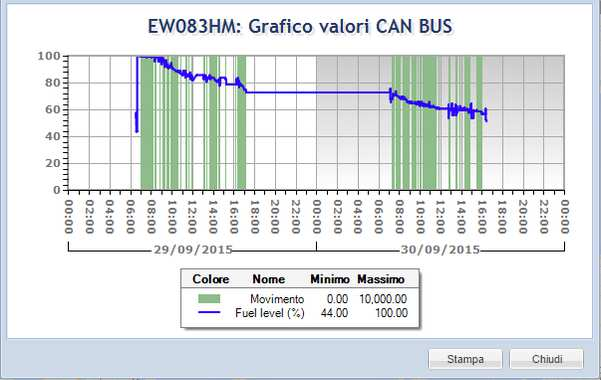 Consumo carburante a