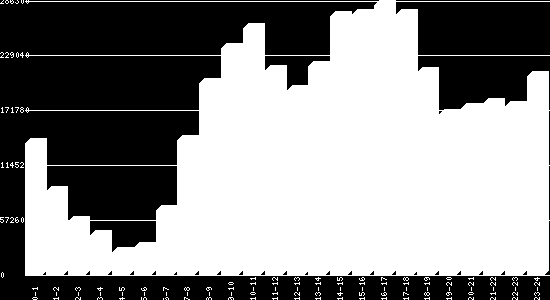 388 149 6.487 partecipanti di cui 5.