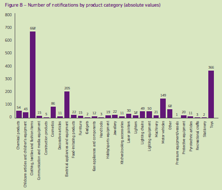 giocattoli (19%), 205 elettrodomestici e apparecchiature elettriche (11%), 149 veicoli