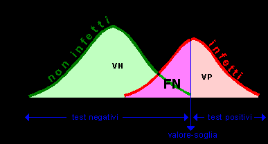 DISTRIBUZIONI DEI VALORI DEL TEST NELLE DUE POPOLAZIONI 1)