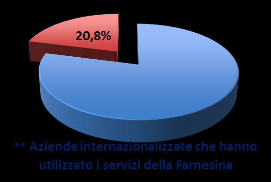 Fare rete PUBBLICO-PRIVATO Quanto ha inciso la Farnesina sulla