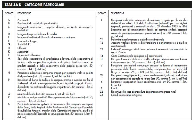 dalla parte relativa ai dati del sostituto d imposta e del contribuente-sostituito (lavoratore dipendente o autonomo o pensionato); dalla parte relativa alla certificazione dei redditi di lavoro