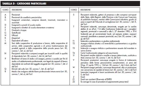 3.1 DATI RELATIVI AL CONTRIBUENTE Si segnala che, tra i dati relativi al contribuente, deve essere riportato il codice della categoria particolare, secondo quanto indicato nella Tabella D posta in