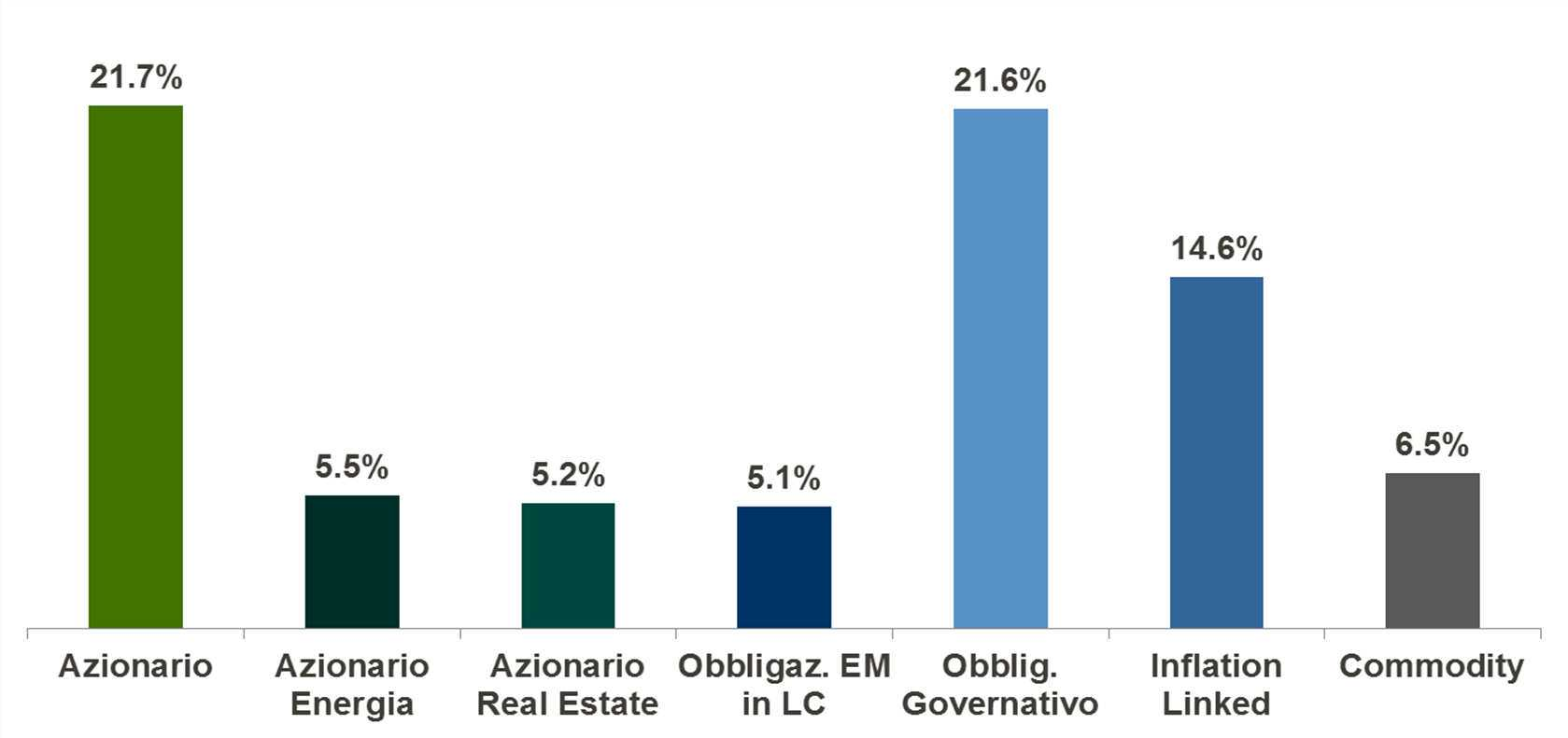 Fonditalia Real Asset Siamo in un contesto di bassi rendimenti reali e rischio inflazione non scontato dal mercato.