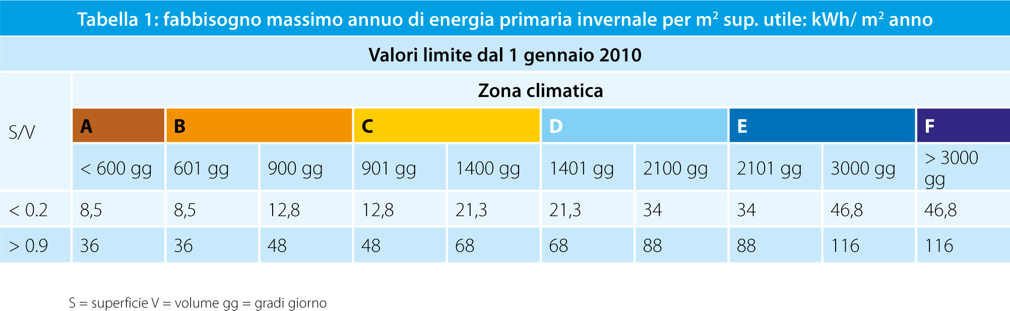 Fabbisogno massimo di energia primaria