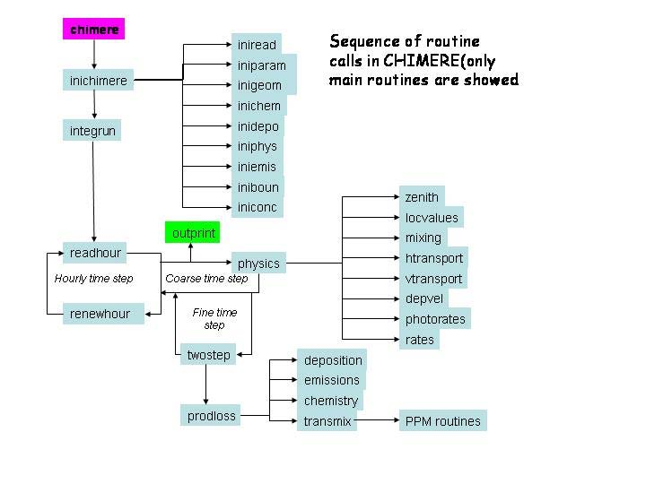 Il modulo