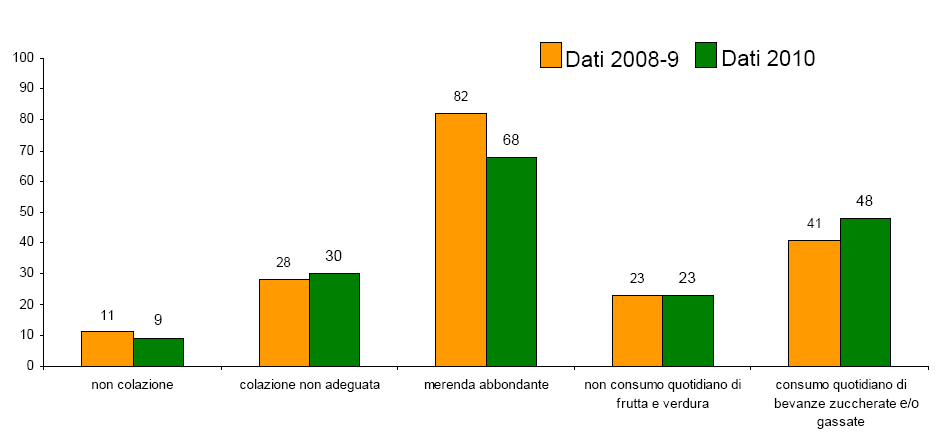 il 18% dei bambini misurati risultava non aver svolto attività fisica il giorno precedente le rilevazioni circa il 50% dei bambini possedeva una TV nella