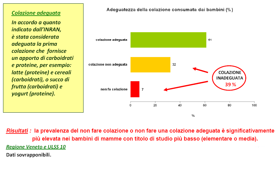 Risultati: - in Veneto il 28 % dei bambini presenta uno stato di eccesso ponderale (sovrappeso e obesità); - in Ulss 10 il 32 % dei bambini presenta uno stato di eccesso ponderale; - non si rilevano