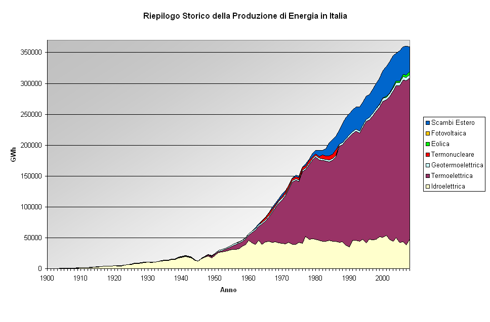 1. Il contesto Produzione di energia fonte: dati Terna I consumi degli edifici determinano oltre il 40% dei consumi energetici.