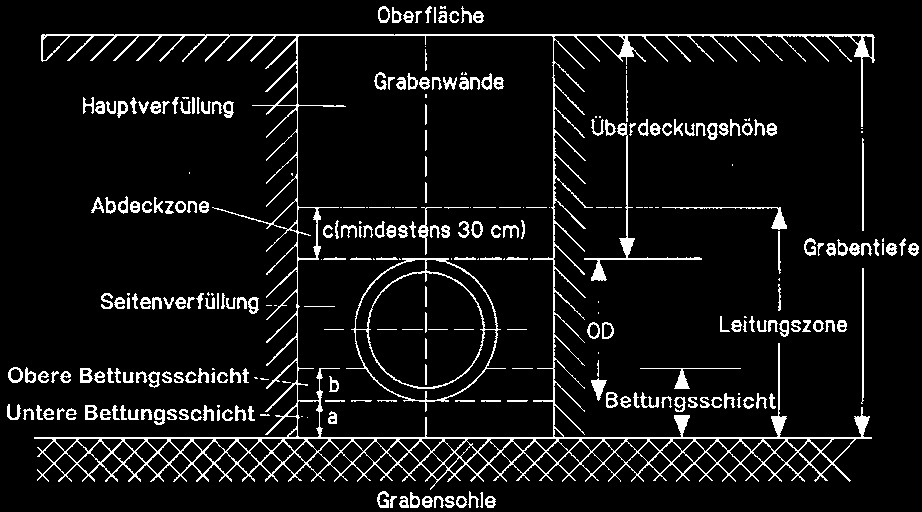 16 KG-System Sistema (PVC) (PVC-U) Kanalrohrsystem Tubi e raccordi und per Formstücke fognatura si sposti (ad esempio posa su uno strato di ghiaia fine o di cemento).