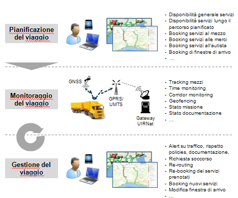 2 BOOKING User target: trasportatori Il modulo Booking di UIRNet consente di offrire alle Aziende di Trasporto e ai disponenti della merce la possibilità di prenotare l accesso ad un certo numero di