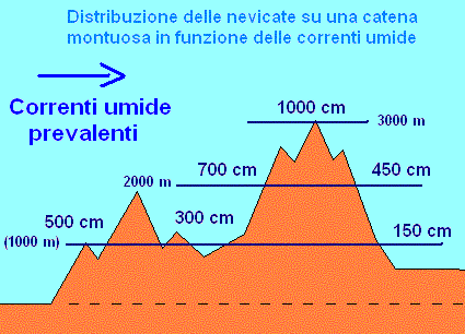 LA DISTRIBUZIONE DELLA NEVE La