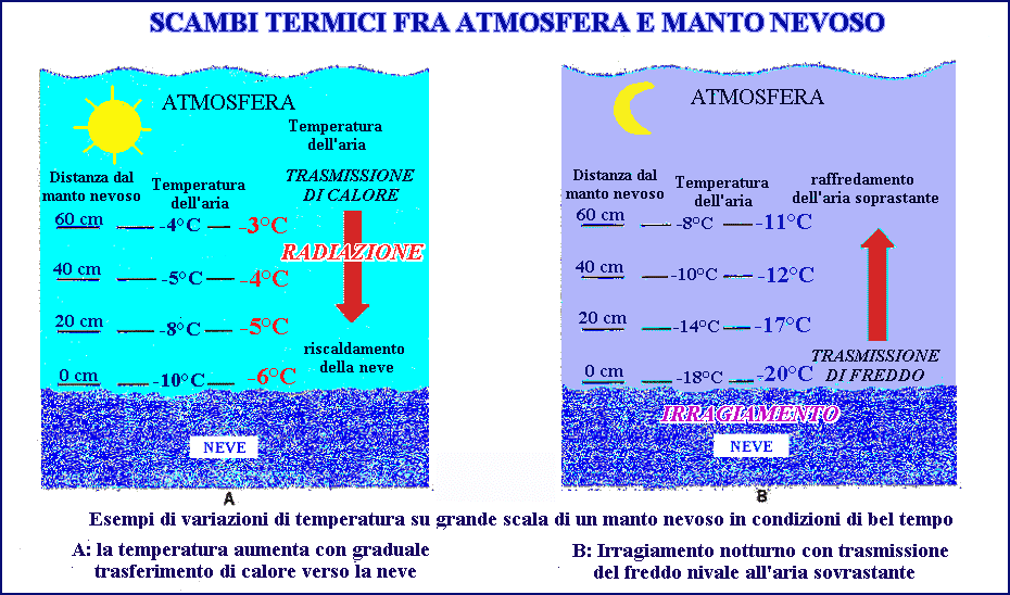 SCAMBI TERMICI ARIA-NEVE