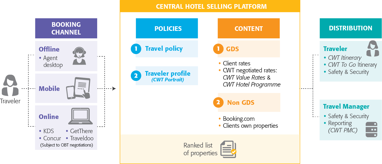 Un processo integrato 3 Traveler Reviews (CWT Hotel