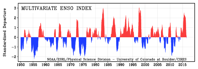 Valori del MEI > +0.5 suggeriscono che è in atto un episodio di El Niño e se si supera la soglia di +1.2 l episodio viene considerato di forte intensità (Niño strong).