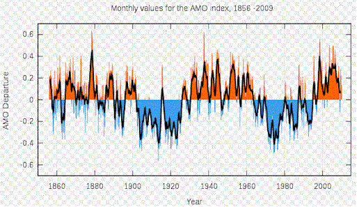 AMO L'AMO (ATLANTIC MULTIDECADAL OSCILLATION) misura le temperature superficiali dell Oceano Atlantico Settentrionale.