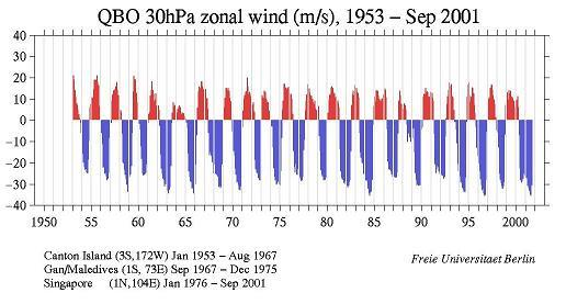QBO L OSCILLAZIONE QUASI BIENNALE (QBO) è un fenomeno che caratterizza la circolazione stratosferica tropicale, e consiste in una periodica inversione dei venti zonali, ossia di quei venti diretti