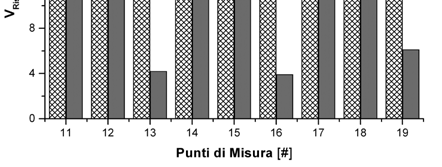 a) b) Figura 7 - Confronto fra le deviazioni standard sulla componente x (a) e