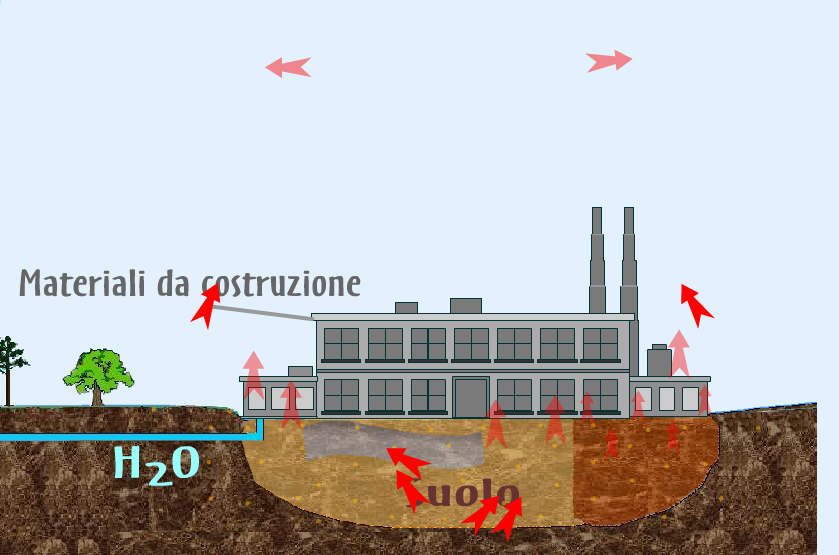 La concentrazione del Radon nel suolo Nel suolo la quantità di radon presente è proporzionale alla quantità dei progenitori.