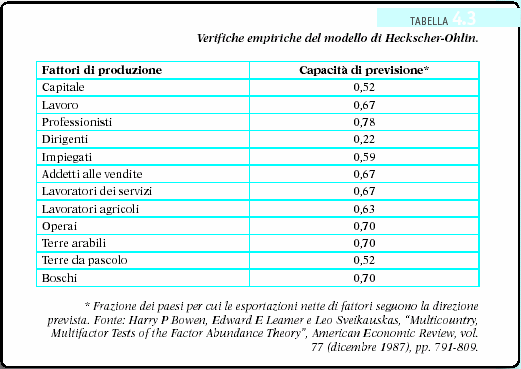 a verifica il modello di Heckscher-Ohlin su dati di 27 paesi e confermato il paradosso di Leontief a livello mondiale.