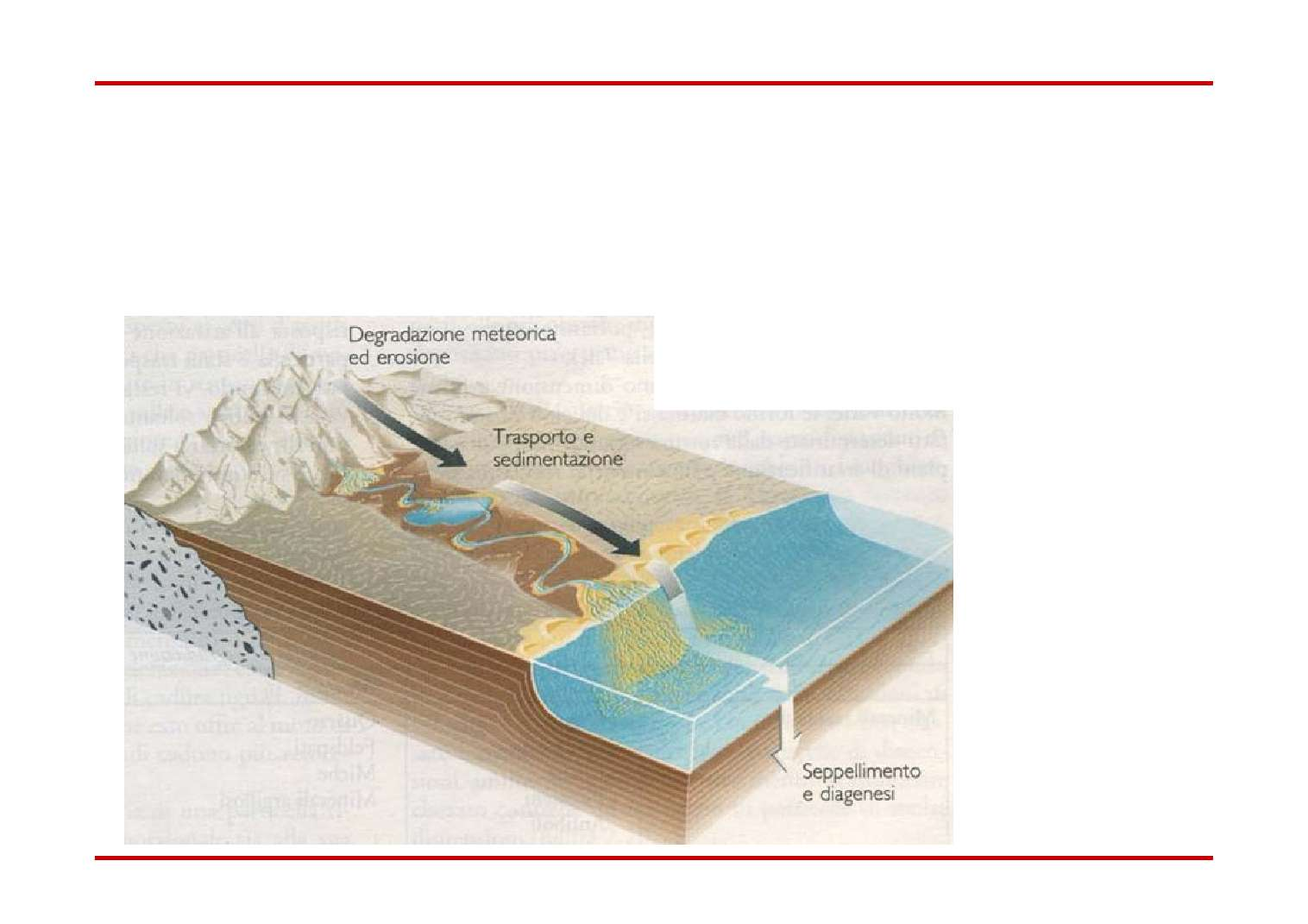 Processo sedimentario Erosione