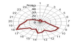 Il 77,5% degli incidenti ha luogo tra le 8 del mattino e le 20. La tendenza è alla crescita a partire dalle 9 e nelle fasce orarie nella quali si effettuano gli spostamenti casa-lavoro e casa-scuola.