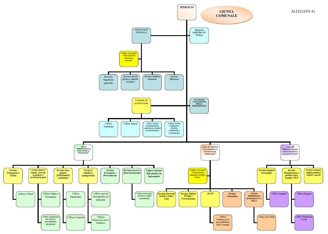 1 INTRODUZIONE: ORGANIZZAZIONE E FUNZIONI DELL AMMINISTRAZIONE La Macro Struttura del Comune di Mirano è la seguente: La struttura organizzativa del Comune è divisa in Aree e Servizi come segue: o