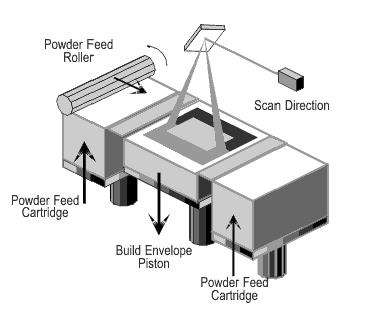 Selective laser sintering (SlS) Permette la stampa di diversi materiali